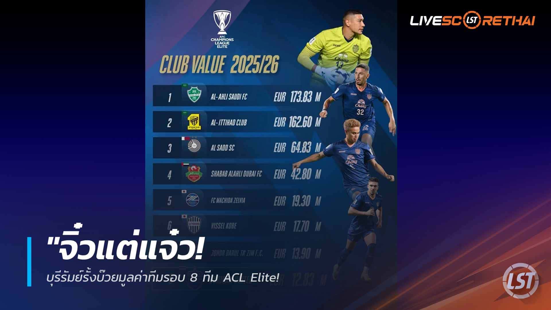 ข่าวฟุตบอลไทย วันเสาร์ ที่ 18 เมษายน 2568 : "จิ๋วแต่แจ๋ว! บุรีรัมย์รั้งบ๊วยมูลค่าทีมรอบ 8 ทีม ACL Elite – 'ลุงเนวิน' ลั่นขอใช้หัวใจสู้ทีมเศรษฐีอาหรับที่มีมูลค่ามากกว่า 13 เท่า!"
